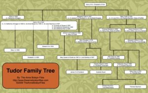 Tudor Family Tree